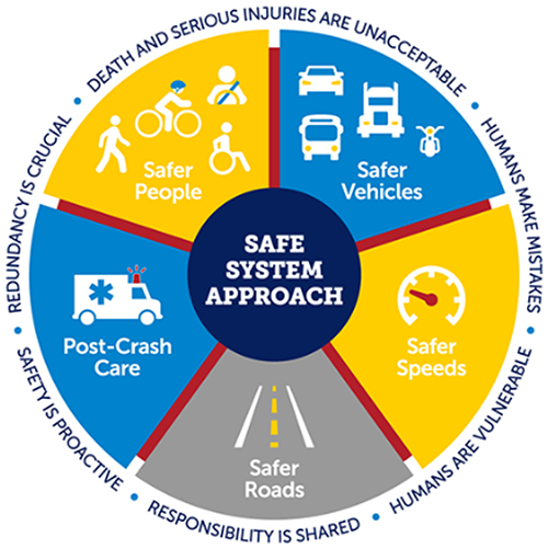 Safe System Approach Diagram