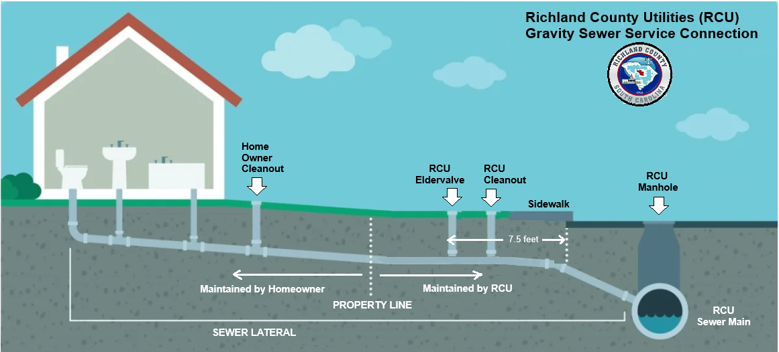 an illustration of maintenance responsibility where the home to a marked point is homeowner responsibility and beyond that point to the sewer system is county