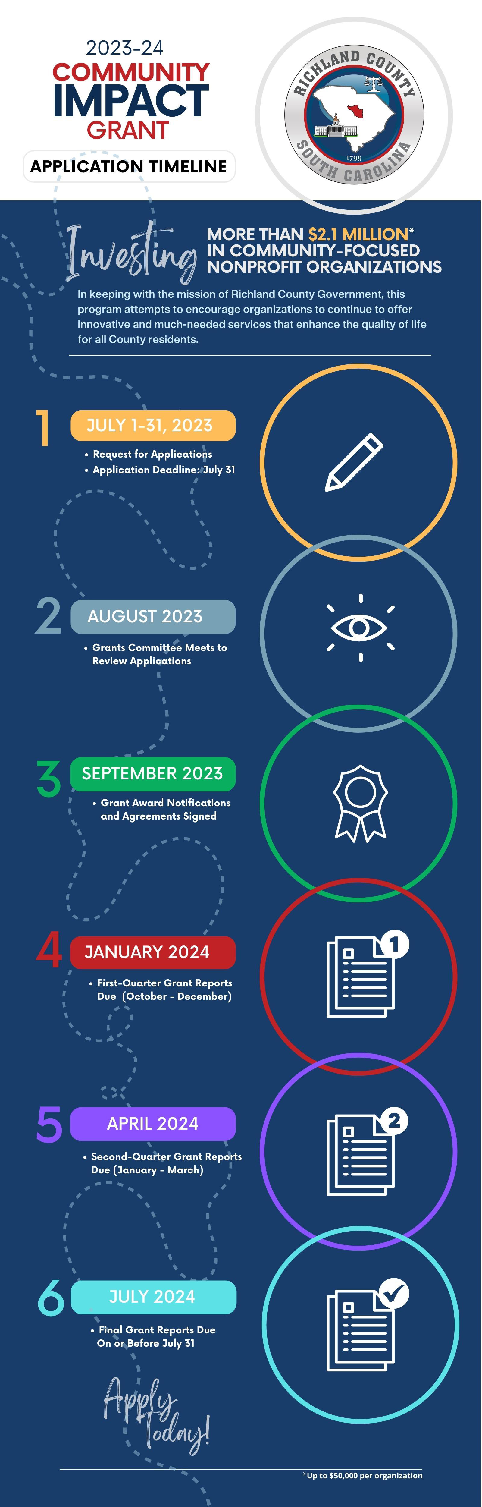 2023-24 Community Impact Grants - application timeline 2023-24 Community Impact Grants - application timeline